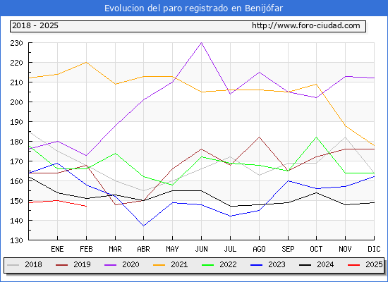 Evolucin de los datos de parados para el Municipio de Benijfar hasta Febrero del 2025.