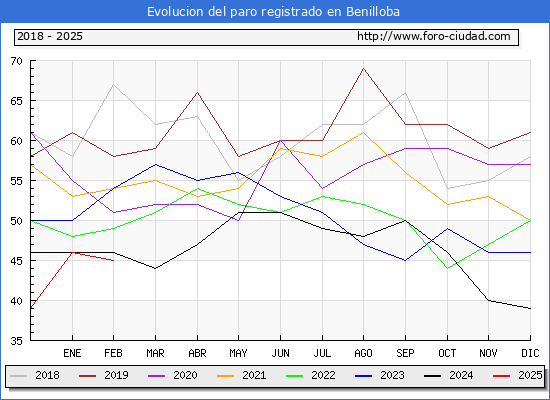 Evolucin de los datos de parados para el Municipio de Benilloba hasta Febrero del 2025.