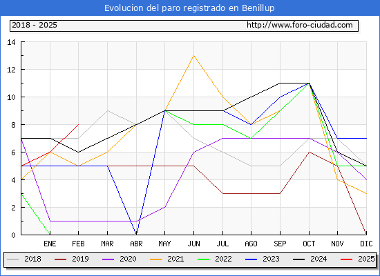 Evolucin de los datos de parados para el Municipio de Benillup hasta Febrero del 2025.