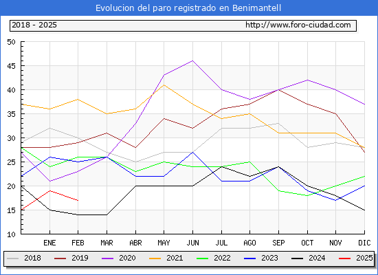 Evolucin de los datos de parados para el Municipio de Benimantell hasta Febrero del 2025.