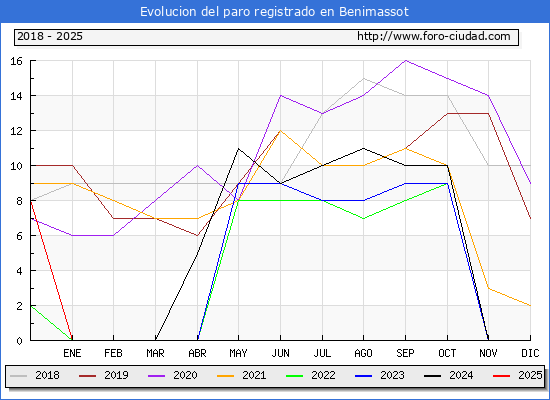 Evolucin de los datos de parados para el Municipio de Benimassot hasta Febrero del 2025.