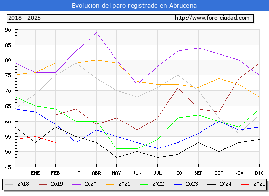 Evolucin de los datos de parados para el Municipio de Abrucena hasta Febrero del 2025.