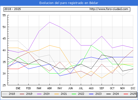 Evolucin de los datos de parados para el Municipio de Bdar hasta Febrero del 2025.