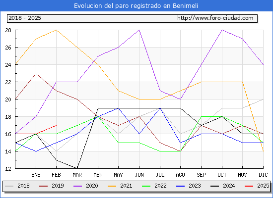 Evolucin de los datos de parados para el Municipio de Benimeli hasta Febrero del 2025.