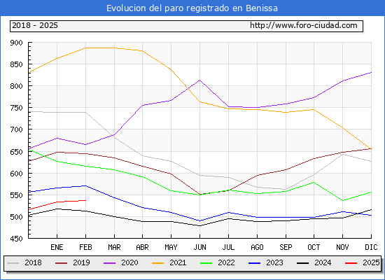 Evolucin de los datos de parados para el Municipio de Benissa hasta Febrero del 2025.