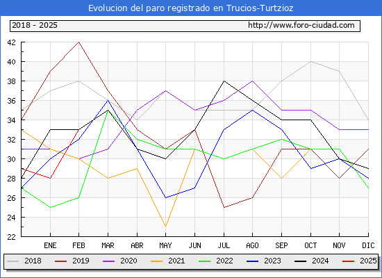 Evolucin de los datos de parados para el Municipio de Trucios-Turtzioz hasta Febrero del 2025.