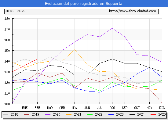 Evolucin de los datos de parados para el Municipio de Sopuerta hasta Febrero del 2025.