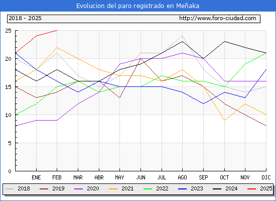 Evolucin de los datos de parados para el Municipio de Meaka hasta Febrero del 2025.