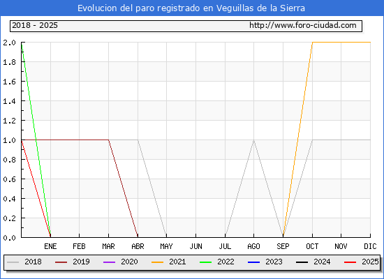 Evolucin de los datos de parados para el Municipio de Veguillas de la Sierra hasta Febrero del 2025.