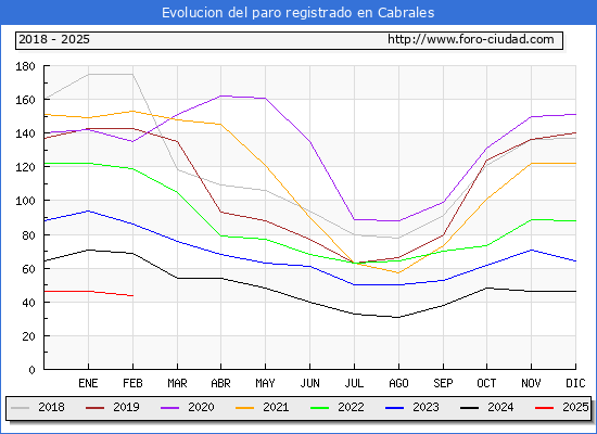 Evolucin de los datos de parados para el Municipio de Cabrales hasta Febrero del 2025.