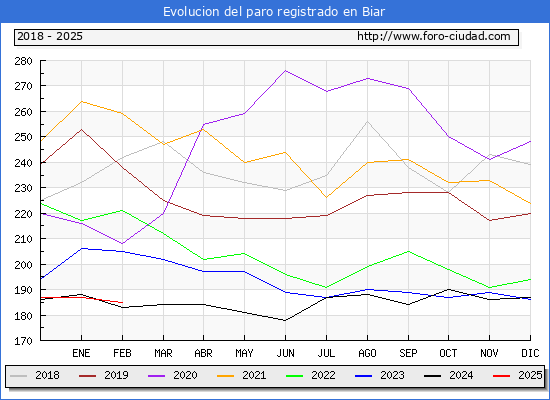 Evolucin de los datos de parados para el Municipio de Biar hasta Febrero del 2025.