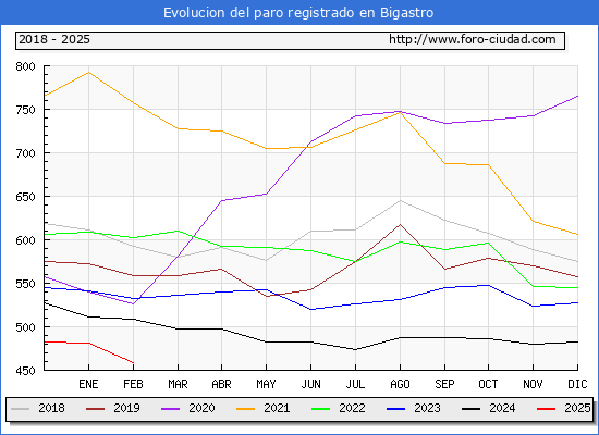 Evolucin de los datos de parados para el Municipio de Bigastro hasta Febrero del 2025.