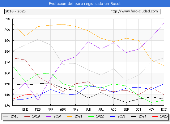 Evolucin de los datos de parados para el Municipio de Busot hasta Febrero del 2025.
