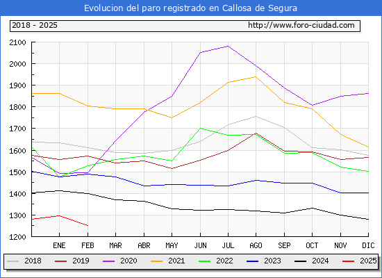 Evolucin de los datos de parados para el Municipio de Callosa de Segura hasta Febrero del 2025.