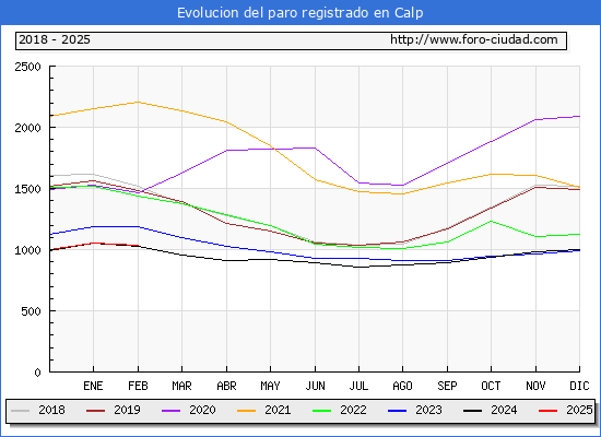 Evolucin de los datos de parados para el Municipio de Calp hasta Febrero del 2025.
