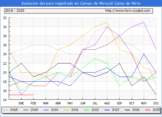 Evolucin de los datos de parados para el Municipio de Campo de Mirra/el Camp de Mirra hasta Febrero del 2025.