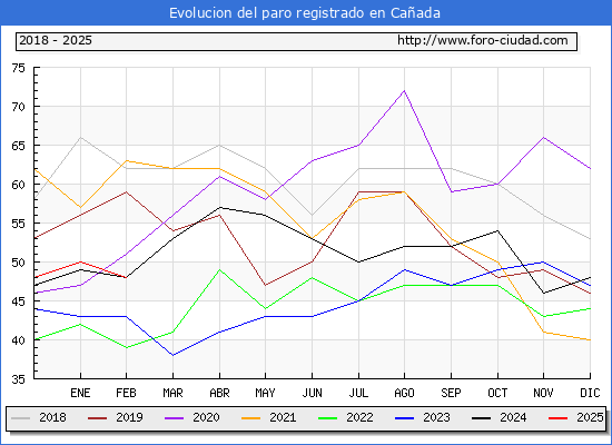 Evolucin de los datos de parados para el Municipio de Caada hasta Febrero del 2025.
