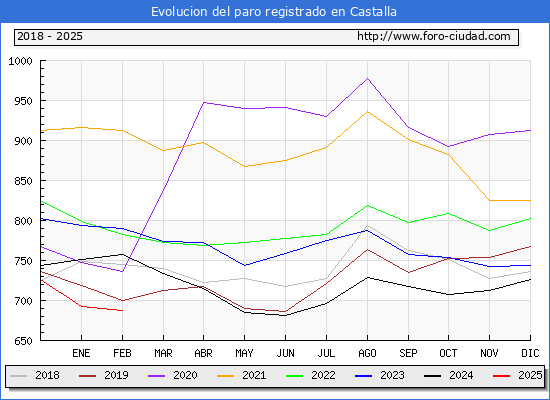 Evolucin de los datos de parados para el Municipio de Castalla hasta Febrero del 2025.