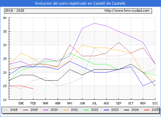 Evolucin de los datos de parados para el Municipio de Castell de Castells hasta Febrero del 2025.
