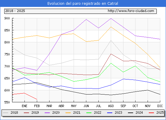 Evolucin de los datos de parados para el Municipio de Catral hasta Febrero del 2025.