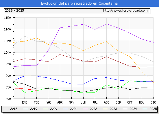 Evolucin de los datos de parados para el Municipio de Cocentaina hasta Febrero del 2025.