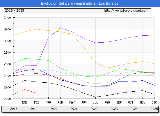 Evolucin de los datos de parados para el Municipio de Los Barrios hasta Febrero del 2025.