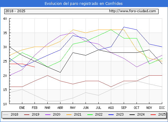 Evolucin de los datos de parados para el Municipio de Confrides hasta Febrero del 2025.