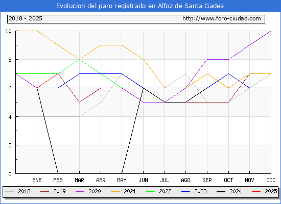 Evolucin de los datos de parados para el Municipio de Alfoz de Santa Gadea hasta Febrero del 2025.