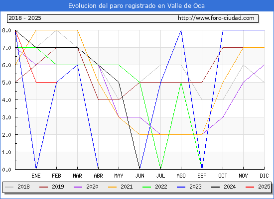 Evolucin de los datos de parados para el Municipio de Valle de Oca hasta Febrero del 2025.