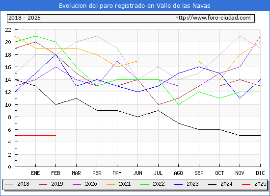 Evolucin de los datos de parados para el Municipio de Valle de las Navas hasta Febrero del 2025.