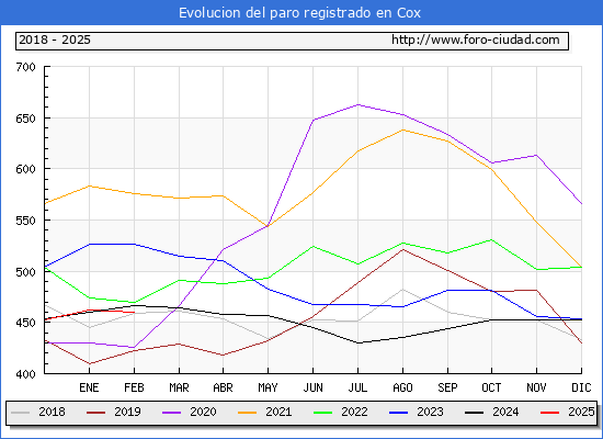 Evolucin de los datos de parados para el Municipio de Cox hasta Febrero del 2025.