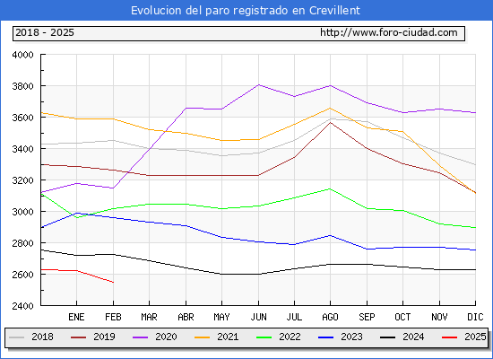 Evolucin de los datos de parados para el Municipio de Crevillent hasta Febrero del 2025.