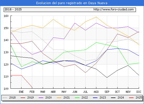 Evolucin de los datos de parados para el Municipio de Daya Nueva hasta Febrero del 2025.