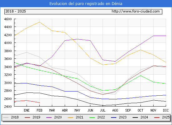 Evolucin de los datos de parados para el Municipio de Dnia hasta Febrero del 2025.