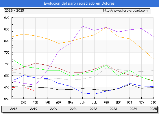 Evolucin de los datos de parados para el Municipio de Dolores hasta Febrero del 2025.