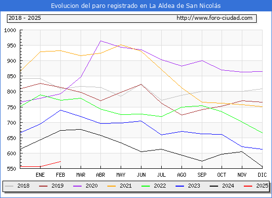 Evolucin de los datos de parados para el Municipio de La Aldea de San Nicols hasta Febrero del 2025.