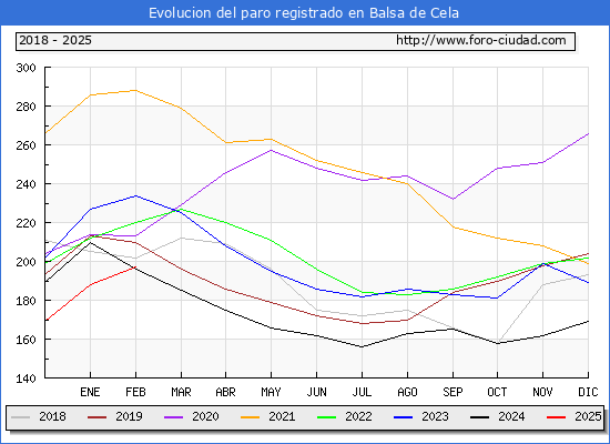 Evolucin de los datos de parados para el Municipio de Valle de Mena hasta Febrero del 2025.