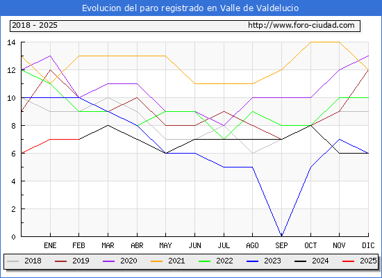 Evolucin de los datos de parados para el Municipio de Valle de Valdelucio hasta Febrero del 2025.