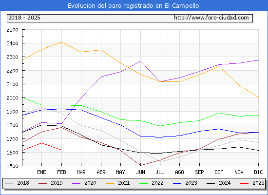 Evolucin de los datos de parados para el Municipio de el Campello hasta Febrero del 2025.