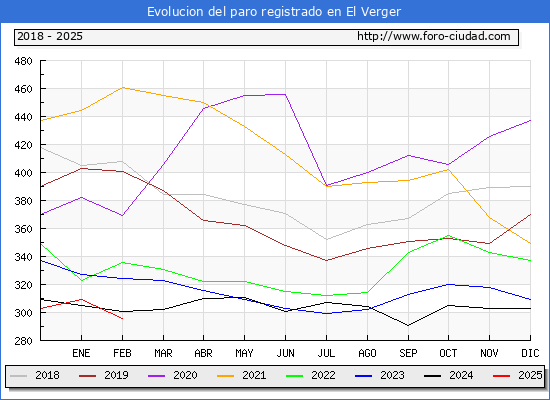 Evolucin de los datos de parados para el Municipio de el Verger hasta Febrero del 2025.