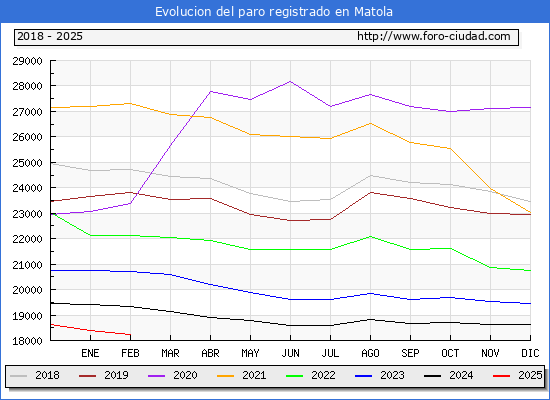 Evolucin de los datos de parados para el Municipio de Elche/Elx hasta Febrero del 2025.