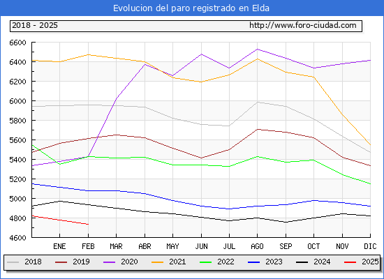 Evolucin de los datos de parados para el Municipio de Elda hasta Febrero del 2025.
