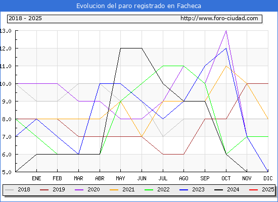 Evolucin de los datos de parados para el Municipio de Facheca hasta Febrero del 2025.