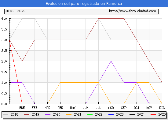 Evolucin de los datos de parados para el Municipio de Famorca hasta Febrero del 2025.