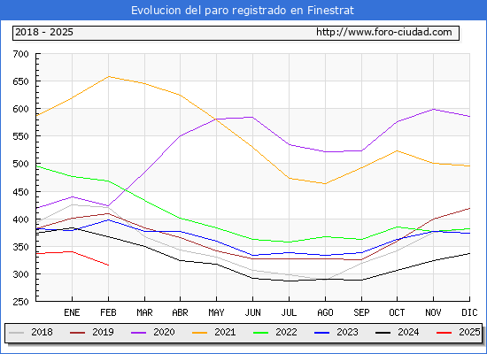 Evolucin de los datos de parados para el Municipio de Finestrat hasta Febrero del 2025.
