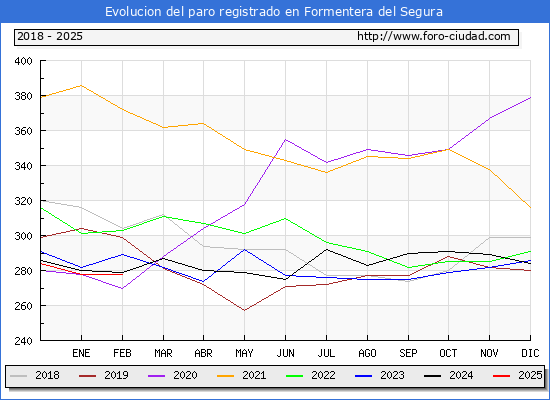 Evolucin de los datos de parados para el Municipio de Formentera del Segura hasta Febrero del 2025.