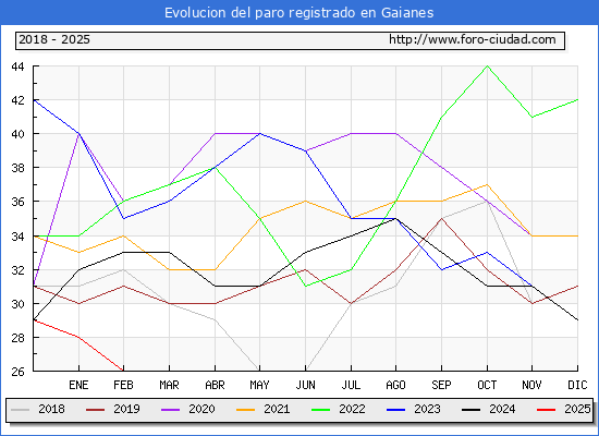 Evolucin de los datos de parados para el Municipio de Gaianes hasta Febrero del 2025.
