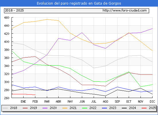 Evolucin de los datos de parados para el Municipio de Gata de Gorgos hasta Febrero del 2025.