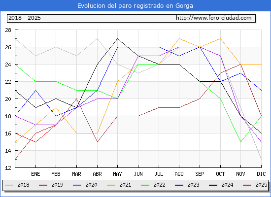 Evolucin de los datos de parados para el Municipio de Gorga hasta Febrero del 2025.