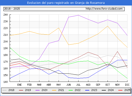 Evolucin de los datos de parados para el Municipio de Granja de Rocamora hasta Febrero del 2025.
